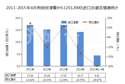 2011-2015年4月荊樹皮浸膏(HS32012000)進(jìn)口總額及增速統(tǒng)計